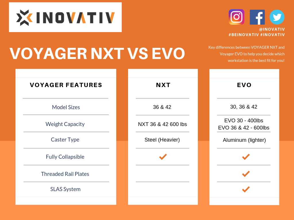 Voyager cart comparison